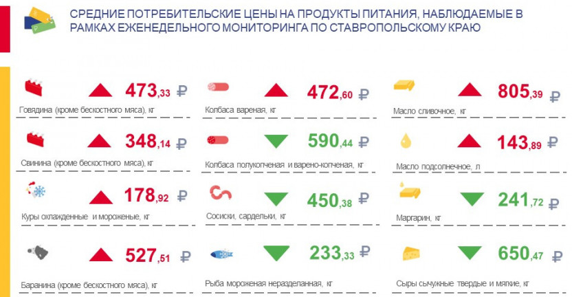 Средние потребительские цены на продукты питания, наблюдаемые в рамках еженедельного мониторинга по Ставропольскому краю с 20 по 26 сентября 2022 года